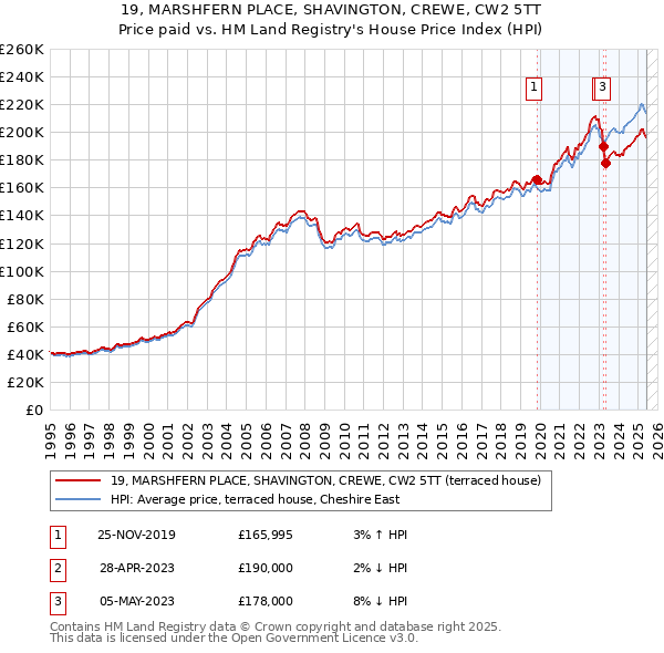 19, MARSHFERN PLACE, SHAVINGTON, CREWE, CW2 5TT: Price paid vs HM Land Registry's House Price Index