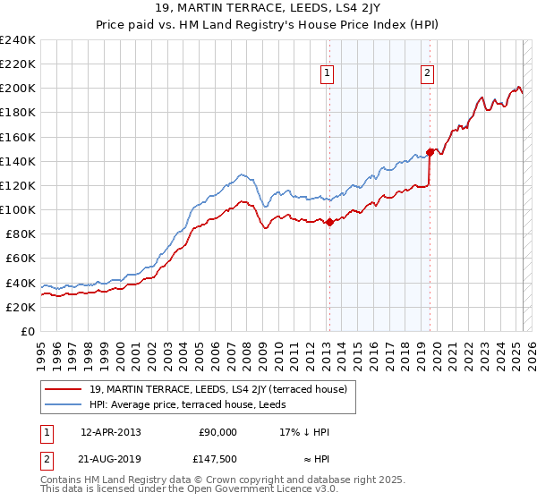 19, MARTIN TERRACE, LEEDS, LS4 2JY: Price paid vs HM Land Registry's House Price Index