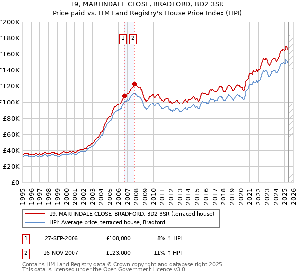 19, MARTINDALE CLOSE, BRADFORD, BD2 3SR: Price paid vs HM Land Registry's House Price Index