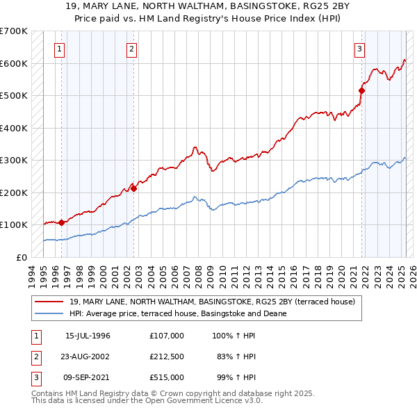 19, MARY LANE, NORTH WALTHAM, BASINGSTOKE, RG25 2BY: Price paid vs HM Land Registry's House Price Index