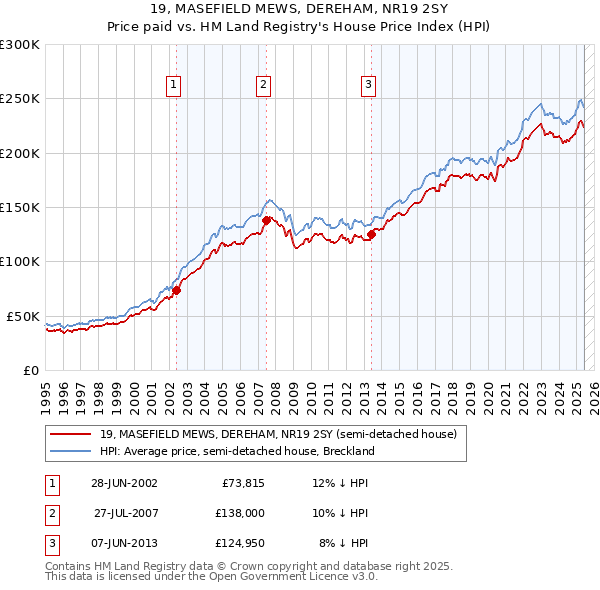 19, MASEFIELD MEWS, DEREHAM, NR19 2SY: Price paid vs HM Land Registry's House Price Index