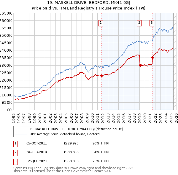 19, MASKELL DRIVE, BEDFORD, MK41 0GJ: Price paid vs HM Land Registry's House Price Index