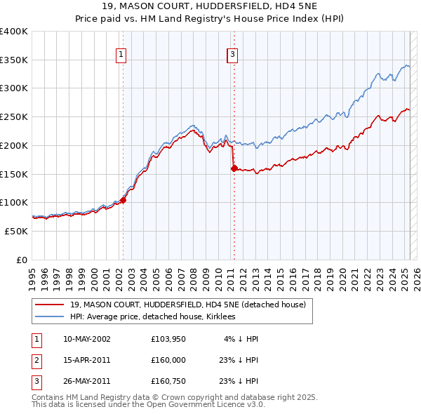 19, MASON COURT, HUDDERSFIELD, HD4 5NE: Price paid vs HM Land Registry's House Price Index