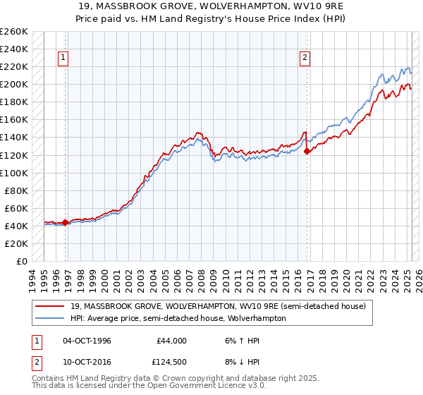 19, MASSBROOK GROVE, WOLVERHAMPTON, WV10 9RE: Price paid vs HM Land Registry's House Price Index