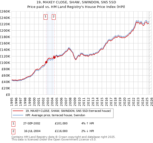 19, MAXEY CLOSE, SHAW, SWINDON, SN5 5SD: Price paid vs HM Land Registry's House Price Index