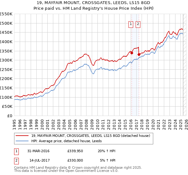 19, MAYFAIR MOUNT, CROSSGATES, LEEDS, LS15 8GD: Price paid vs HM Land Registry's House Price Index