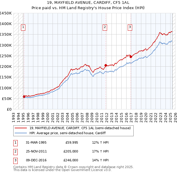 19, MAYFIELD AVENUE, CARDIFF, CF5 1AL: Price paid vs HM Land Registry's House Price Index