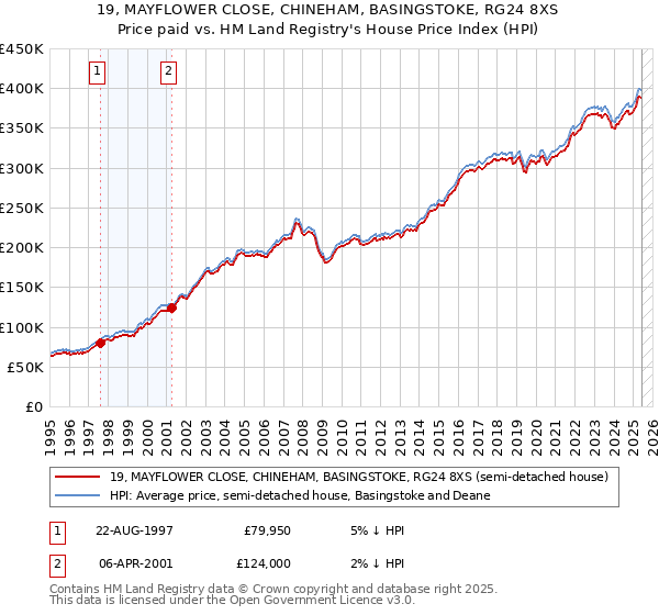 19, MAYFLOWER CLOSE, CHINEHAM, BASINGSTOKE, RG24 8XS: Price paid vs HM Land Registry's House Price Index