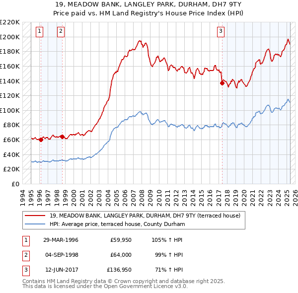 19, MEADOW BANK, LANGLEY PARK, DURHAM, DH7 9TY: Price paid vs HM Land Registry's House Price Index
