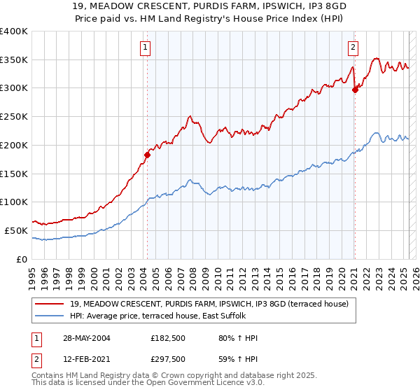 19, MEADOW CRESCENT, PURDIS FARM, IPSWICH, IP3 8GD: Price paid vs HM Land Registry's House Price Index