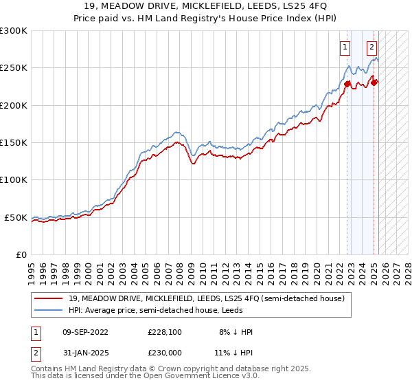 19, MEADOW DRIVE, MICKLEFIELD, LEEDS, LS25 4FQ: Price paid vs HM Land Registry's House Price Index