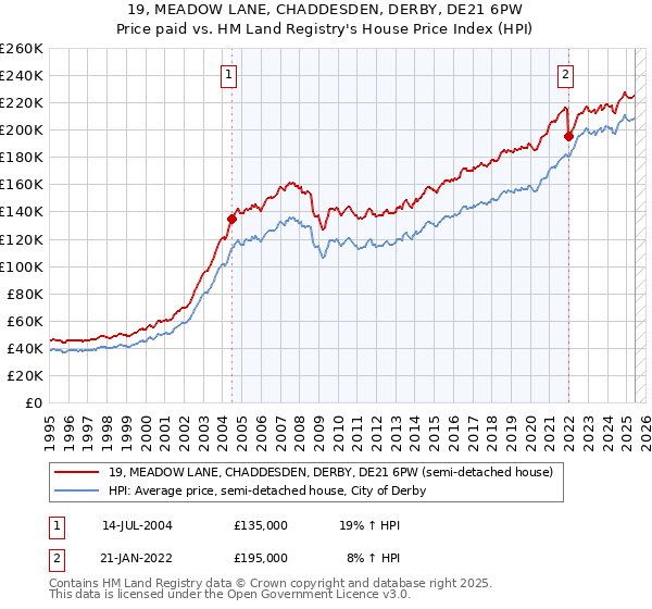 19, MEADOW LANE, CHADDESDEN, DERBY, DE21 6PW: Price paid vs HM Land Registry's House Price Index