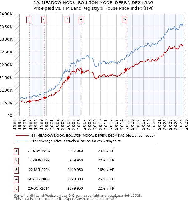 19, MEADOW NOOK, BOULTON MOOR, DERBY, DE24 5AG: Price paid vs HM Land Registry's House Price Index