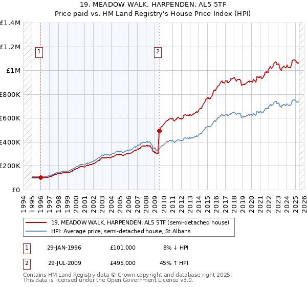 19, MEADOW WALK, HARPENDEN, AL5 5TF: Price paid vs HM Land Registry's House Price Index