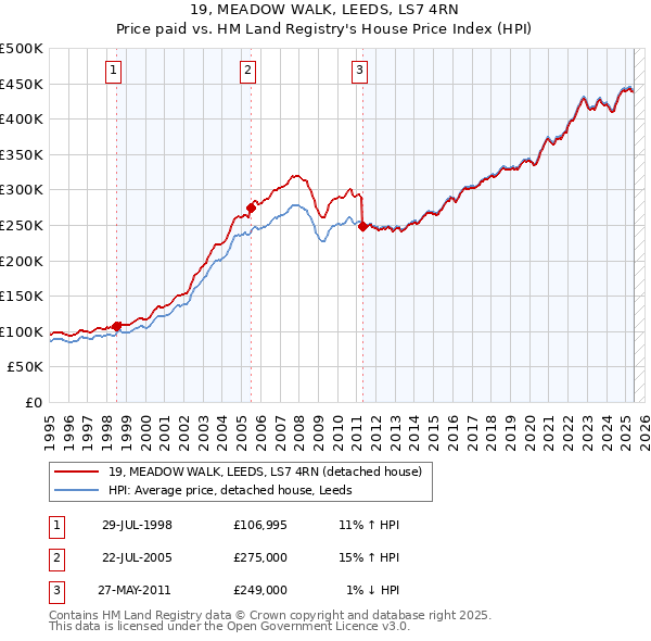19, MEADOW WALK, LEEDS, LS7 4RN: Price paid vs HM Land Registry's House Price Index