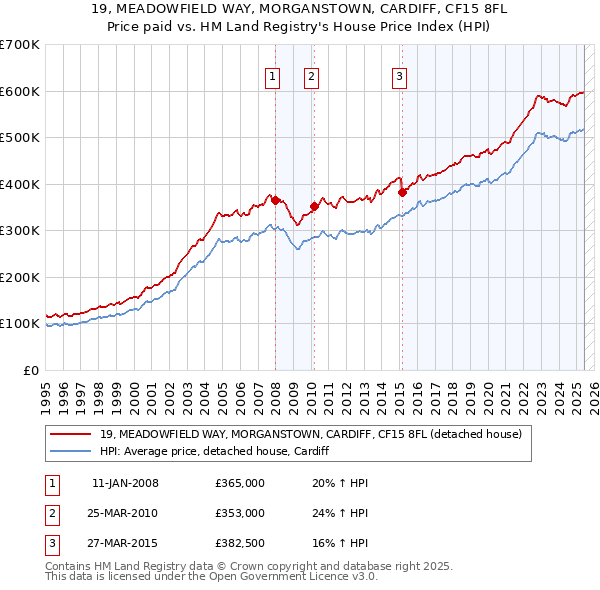 19, MEADOWFIELD WAY, MORGANSTOWN, CARDIFF, CF15 8FL: Price paid vs HM Land Registry's House Price Index