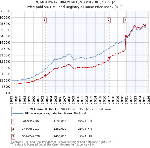 19, MEADWAY, BRAMHALL, STOCKPORT, SK7 1JZ: Price paid vs HM Land Registry's House Price Index
