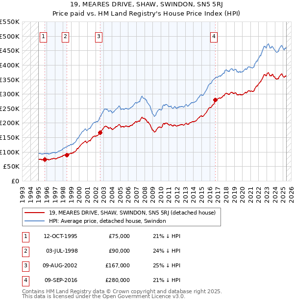 19, MEARES DRIVE, SHAW, SWINDON, SN5 5RJ: Price paid vs HM Land Registry's House Price Index