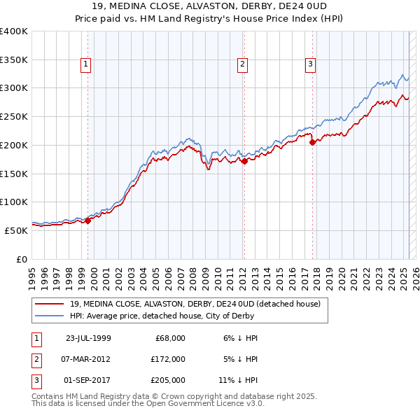 19, MEDINA CLOSE, ALVASTON, DERBY, DE24 0UD: Price paid vs HM Land Registry's House Price Index