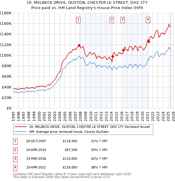 19, MELBECK DRIVE, OUSTON, CHESTER LE STREET, DH2 1TY: Price paid vs HM Land Registry's House Price Index