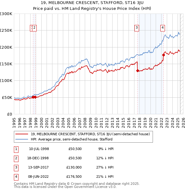 19, MELBOURNE CRESCENT, STAFFORD, ST16 3JU: Price paid vs HM Land Registry's House Price Index