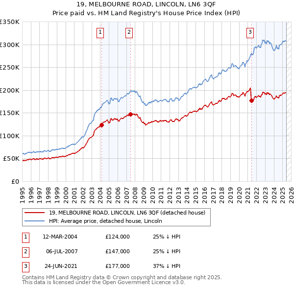 19, MELBOURNE ROAD, LINCOLN, LN6 3QF: Price paid vs HM Land Registry's House Price Index