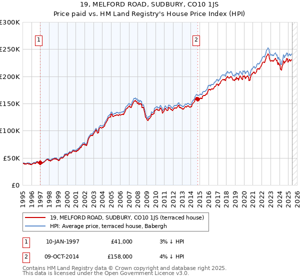 19, MELFORD ROAD, SUDBURY, CO10 1JS: Price paid vs HM Land Registry's House Price Index