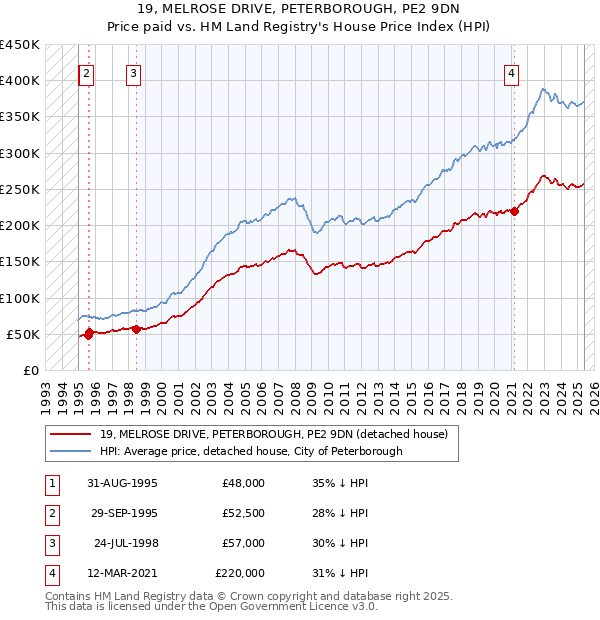 19, MELROSE DRIVE, PETERBOROUGH, PE2 9DN: Price paid vs HM Land Registry's House Price Index