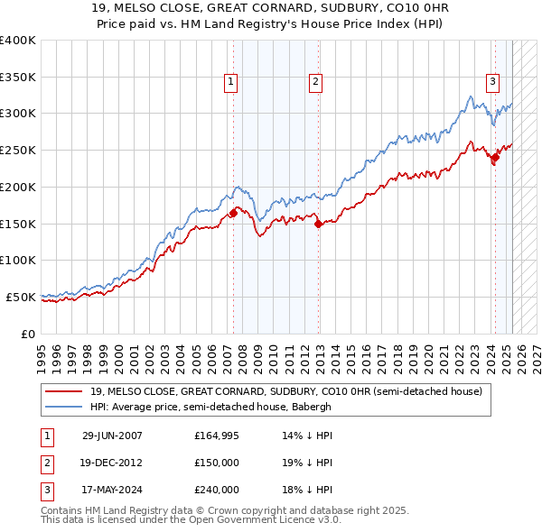 19, MELSO CLOSE, GREAT CORNARD, SUDBURY, CO10 0HR: Price paid vs HM Land Registry's House Price Index