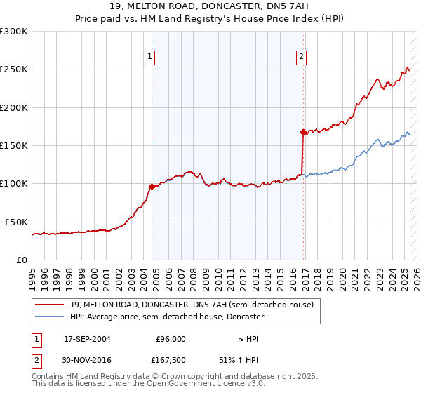 19, MELTON ROAD, DONCASTER, DN5 7AH: Price paid vs HM Land Registry's House Price Index