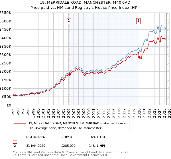 19, MERRIDALE ROAD, MANCHESTER, M40 0AD: Price paid vs HM Land Registry's House Price Index