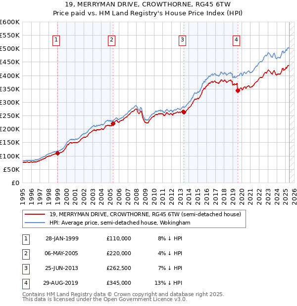 19, MERRYMAN DRIVE, CROWTHORNE, RG45 6TW: Price paid vs HM Land Registry's House Price Index