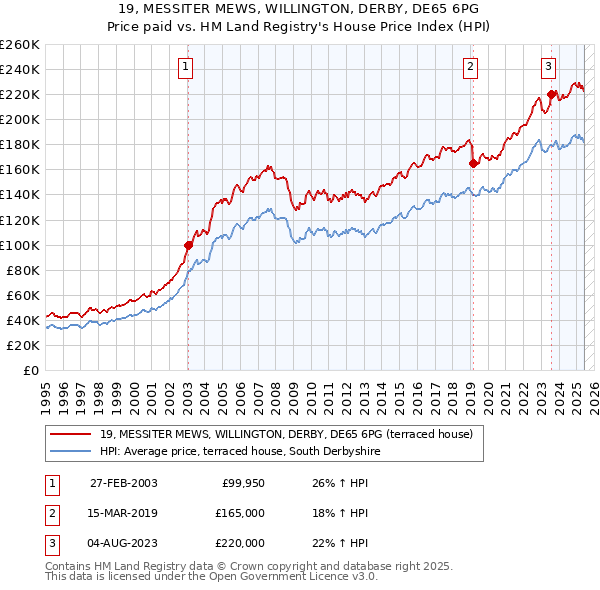 19, MESSITER MEWS, WILLINGTON, DERBY, DE65 6PG: Price paid vs HM Land Registry's House Price Index