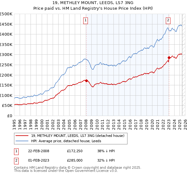 19, METHLEY MOUNT, LEEDS, LS7 3NG: Price paid vs HM Land Registry's House Price Index
