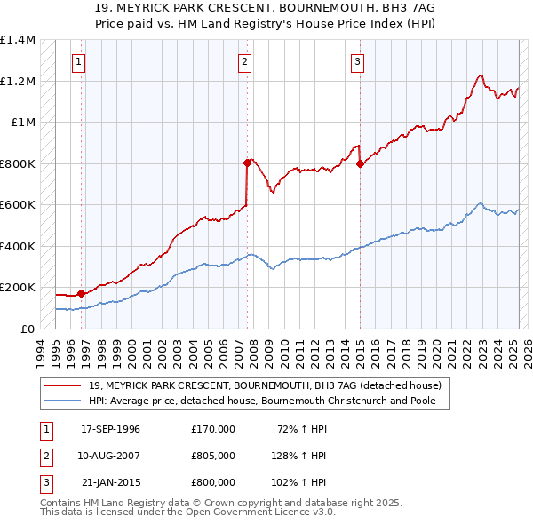 19, MEYRICK PARK CRESCENT, BOURNEMOUTH, BH3 7AG: Price paid vs HM Land Registry's House Price Index
