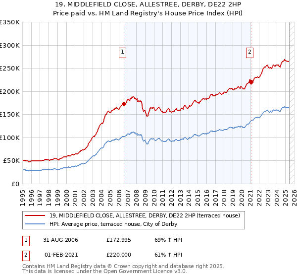 19, MIDDLEFIELD CLOSE, ALLESTREE, DERBY, DE22 2HP: Price paid vs HM Land Registry's House Price Index