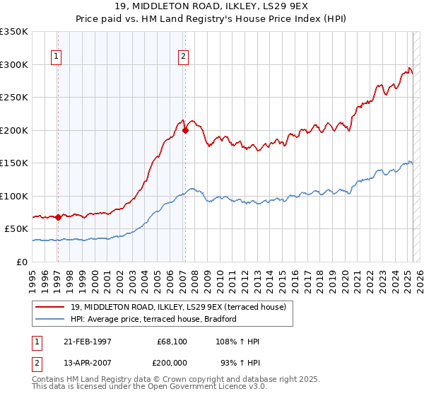 19, MIDDLETON ROAD, ILKLEY, LS29 9EX: Price paid vs HM Land Registry's House Price Index