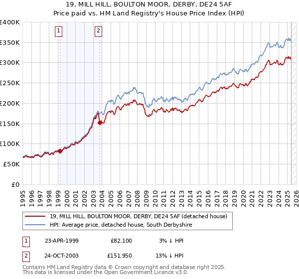 19, MILL HILL, BOULTON MOOR, DERBY, DE24 5AF: Price paid vs HM Land Registry's House Price Index