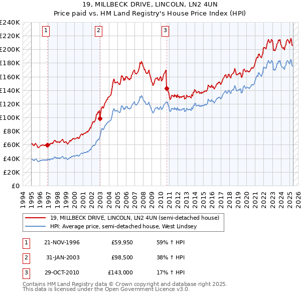 19, MILLBECK DRIVE, LINCOLN, LN2 4UN: Price paid vs HM Land Registry's House Price Index