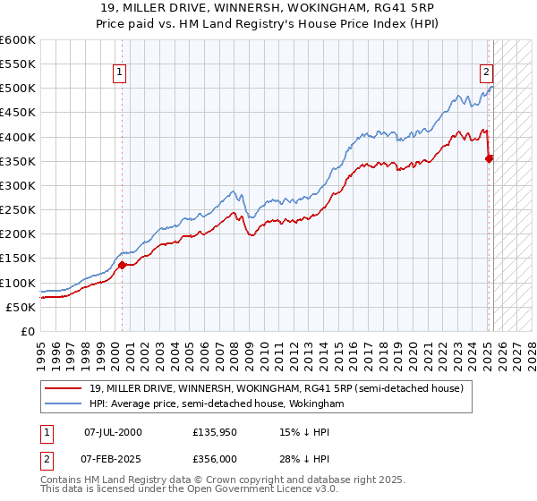 19, MILLER DRIVE, WINNERSH, WOKINGHAM, RG41 5RP: Price paid vs HM Land Registry's House Price Index