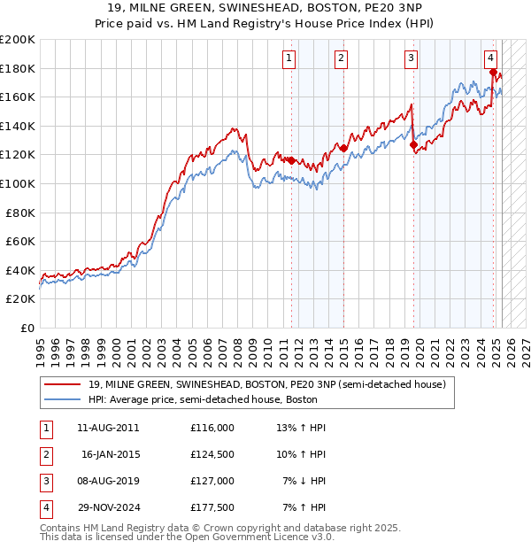 19, MILNE GREEN, SWINESHEAD, BOSTON, PE20 3NP: Price paid vs HM Land Registry's House Price Index