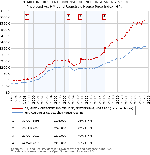 19, MILTON CRESCENT, RAVENSHEAD, NOTTINGHAM, NG15 9BA: Price paid vs HM Land Registry's House Price Index