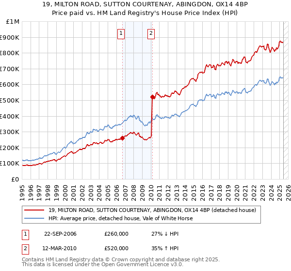 19, MILTON ROAD, SUTTON COURTENAY, ABINGDON, OX14 4BP: Price paid vs HM Land Registry's House Price Index