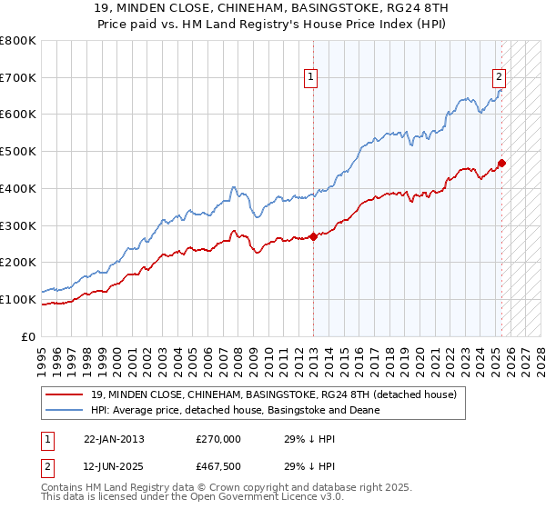 19, MINDEN CLOSE, CHINEHAM, BASINGSTOKE, RG24 8TH: Price paid vs HM Land Registry's House Price Index