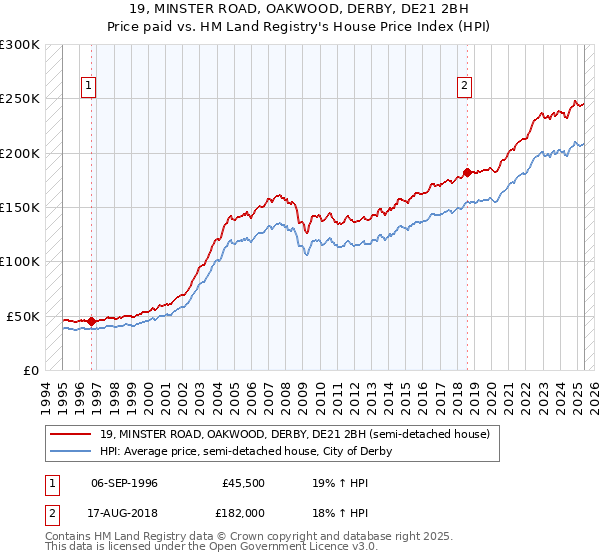 19, MINSTER ROAD, OAKWOOD, DERBY, DE21 2BH: Price paid vs HM Land Registry's House Price Index