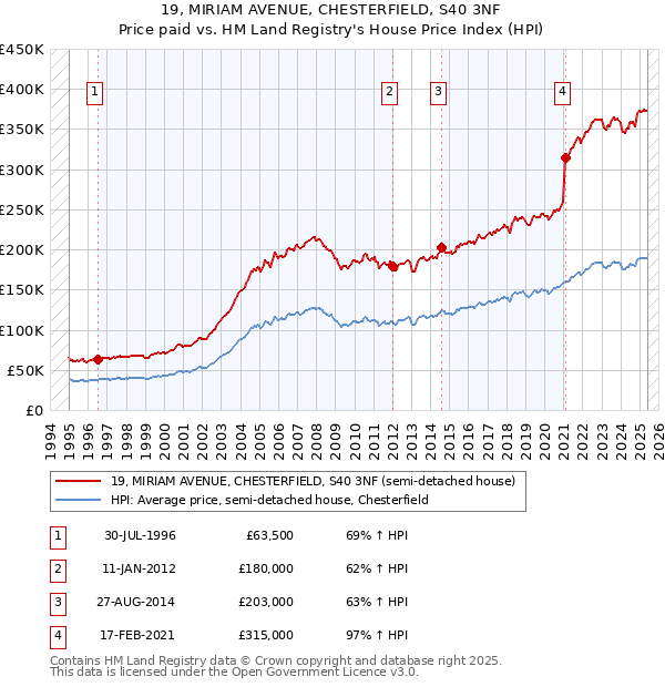 19, MIRIAM AVENUE, CHESTERFIELD, S40 3NF: Price paid vs HM Land Registry's House Price Index