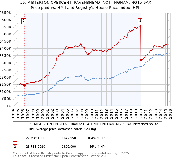 19, MISTERTON CRESCENT, RAVENSHEAD, NOTTINGHAM, NG15 9AX: Price paid vs HM Land Registry's House Price Index