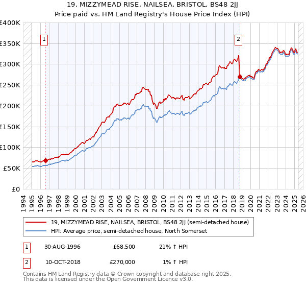 19, MIZZYMEAD RISE, NAILSEA, BRISTOL, BS48 2JJ: Price paid vs HM Land Registry's House Price Index