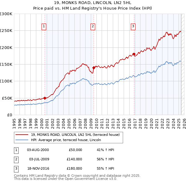 19, MONKS ROAD, LINCOLN, LN2 5HL: Price paid vs HM Land Registry's House Price Index
