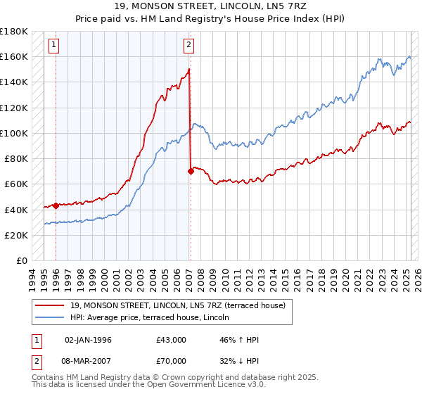 19, MONSON STREET, LINCOLN, LN5 7RZ: Price paid vs HM Land Registry's House Price Index